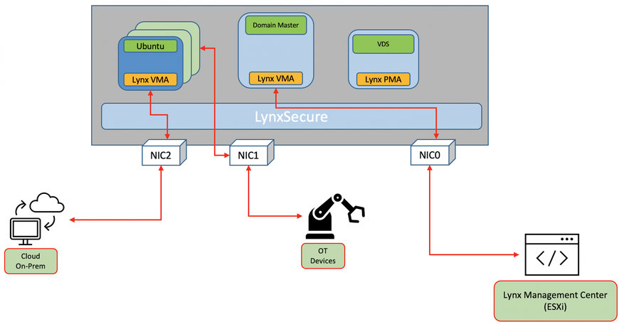 Lynx Software Technologies conclut un partenariat avec Google Cloud pour la prise en charge de Google Anthos et du service Google Visual Inspection AI